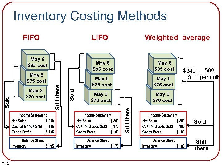 Inventory Costing Methods FIFO LIFO May 6 $95 cost May 5 $75 cost Sold