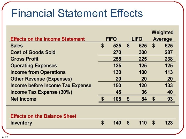 Financial Statement Effects 7 -19 