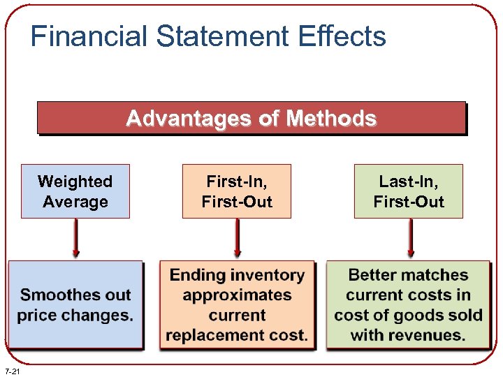 Financial Statement Effects Advantages of Methods Weighted Average 7 -21 First-In, First-Out Last-In, First-Out