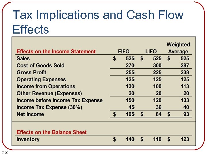 Tax Implications and Cash Flow Effects 7 -22 