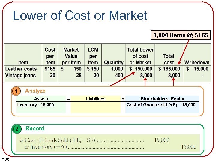 Lower of Cost or Market 1, 000 items @ $165 1 2 7 -25