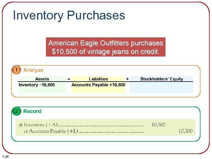 Inventory Purchases American Eagle Outfitters purchases $10, 500 of vintage jeans on credit. 1