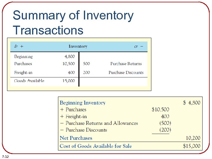 Summary of Inventory Transactions 7 -32 