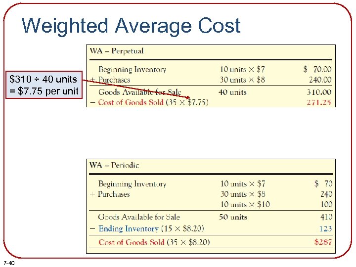 Weighted Average Cost $310 ÷ 40 units = $7. 75 per unit 7 -40