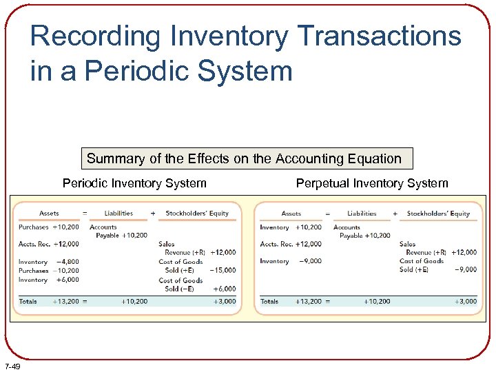 Recording Inventory Transactions in a Periodic System Summary of the Effects on the Accounting