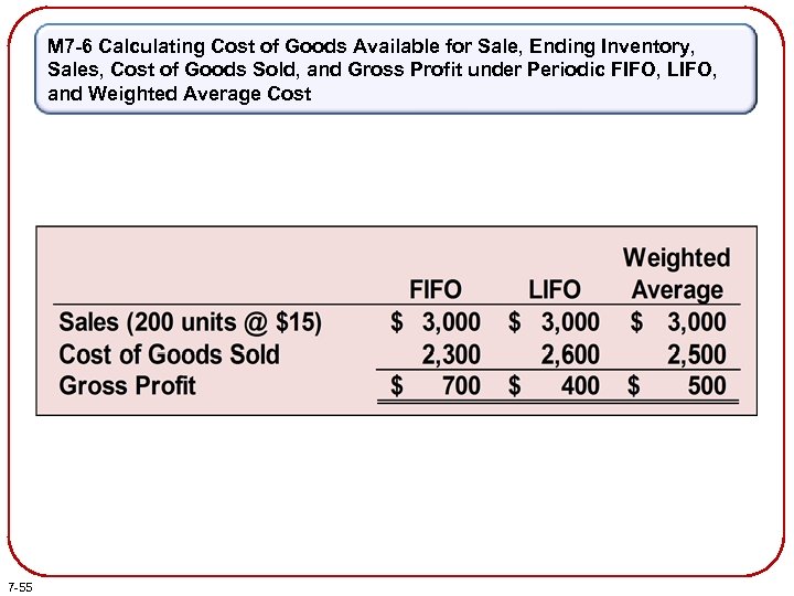 M 7 -6 Calculating Cost of Goods Available for Sale, Ending Inventory, Sales, Cost