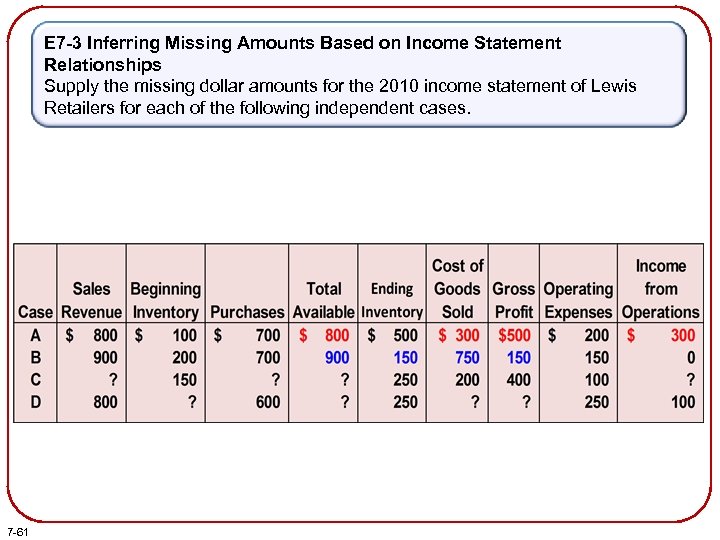 E 7 -3 Inferring Missing Amounts Based on Income Statement Relationships Supply the missing