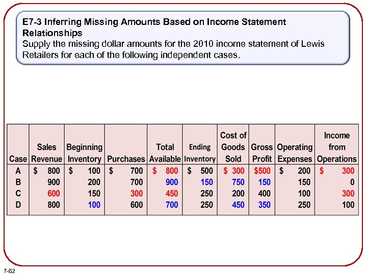 E 7 -3 Inferring Missing Amounts Based on Income Statement Relationships Supply the missing