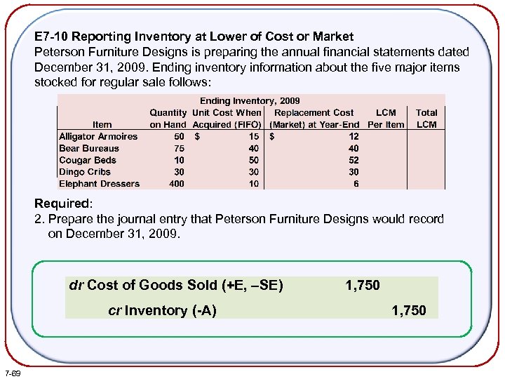 E 7 -10 Reporting Inventory at Lower of Cost or Market Peterson Furniture Designs