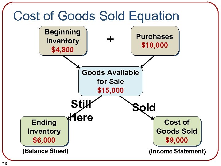 Cost of Goods Sold Equation Beginning Inventory $4, 800 + Purchases $10, 000 Goods