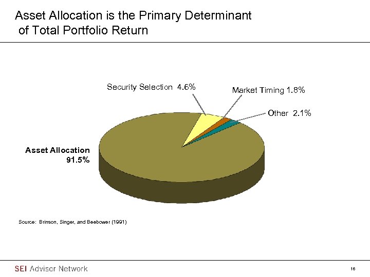 Asset Allocation is the Primary Determinant of Total Portfolio Return Security Selection 4. 6%