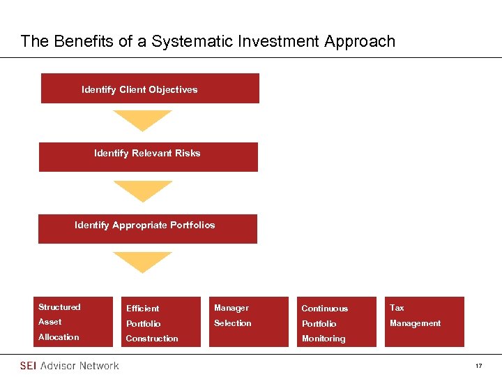 The Benefits of a Systematic Investment Approach Identify Client Objectives Identify Relevant Risks Identify