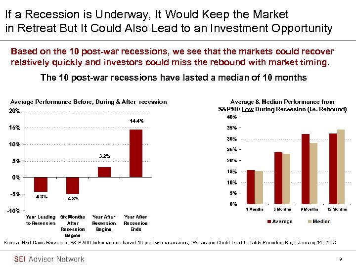 If a Recession is Underway, It Would Keep the Market in Retreat But It