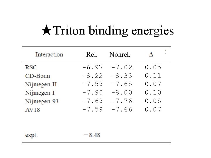 ★Triton binding energies Rel. Nonrel. -6. 97 -8. 22 -7. 58 -7. 90 -7.