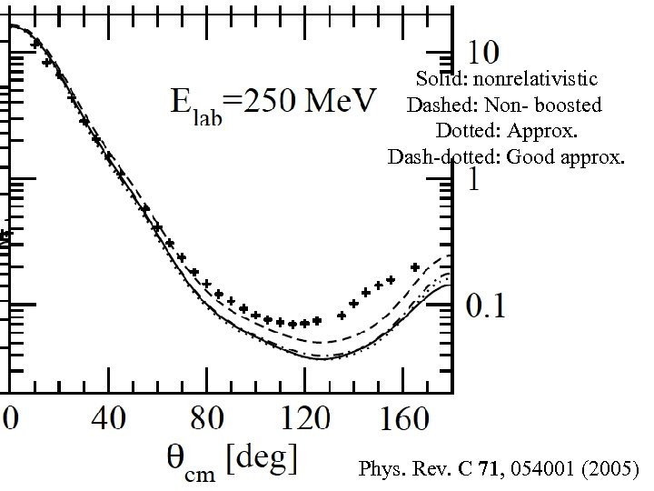 Solid: nonrelativistic Dashed: Non- boosted Dotted: Approx. Dash-dotted: Good approx. Phys. Rev. C 71,