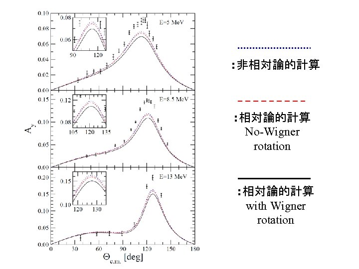: 非相対論的計算 : 相対論的計算 No-Wigner rotation : 相対論的計算 with Wigner rotation 