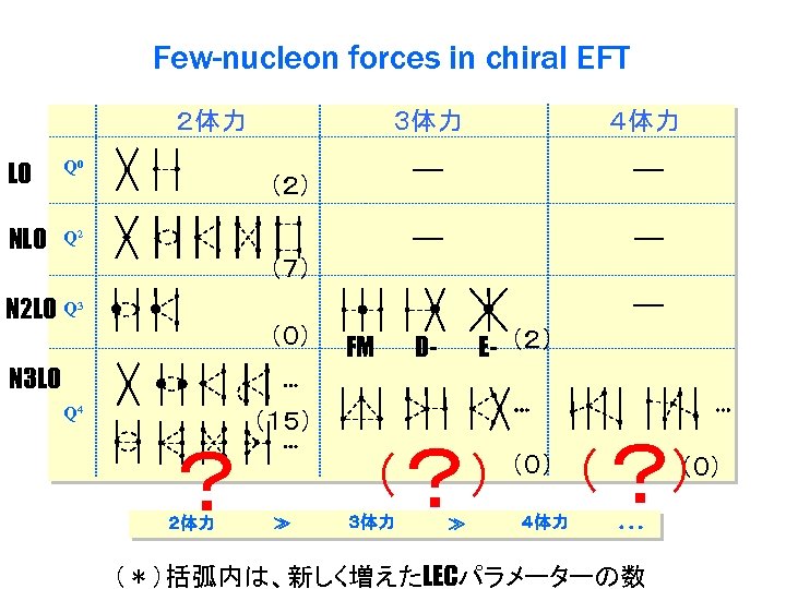 Few-nucleon forces in chiral EFT ２体力 LO Q 0 NLO ３体力 ４体力 Q 2
