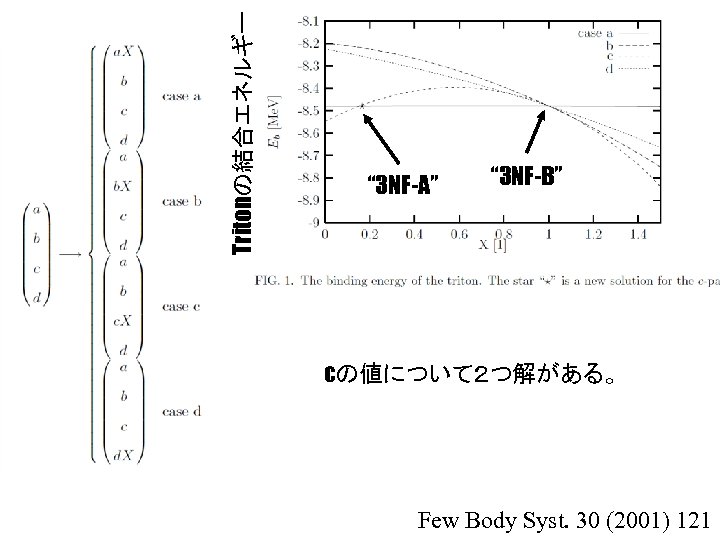 Tritonの結合エネルギー “ 3 NF-A” “ 3 NF-B” cの値について２つ解がある。 Few Body Syst. 30 (2001) 121