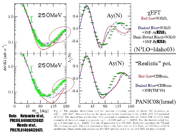 ２５０ Me. V Ay(N) χEFT Red line=N 3 LO, Dashed Blue=N 3 LO +3