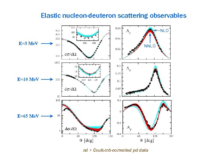 Elastic nucleon-deuteron scattering observables NLO E=3 Me. V NNLO E=10 Me. V E=65 Me.