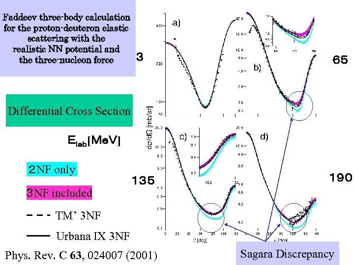 Faddeev three-body calculation for the proton-deuteron elastic scattering with the realistic NN potential and