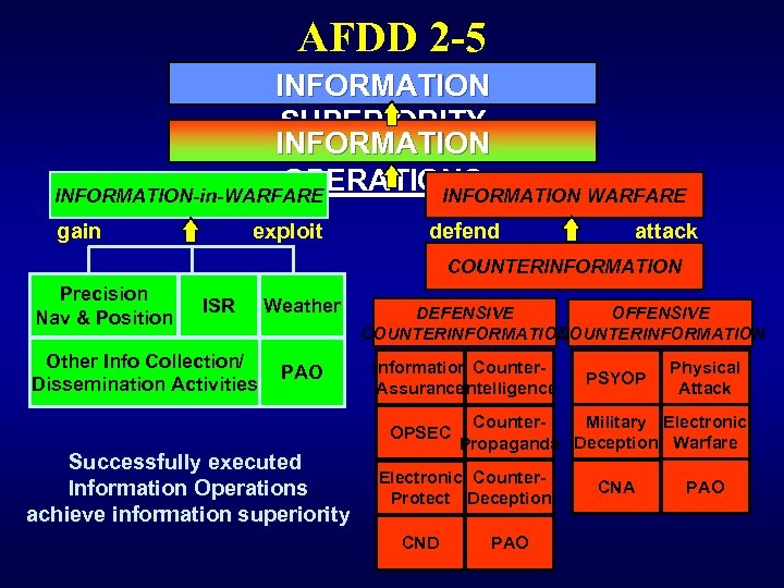 AFDD 2 -5 INFORMATION SUPERIORITY INFORMATION OPERATIONS INFORMATION-in-WARFARE INFORMATION WARFARE gain exploit defend attack