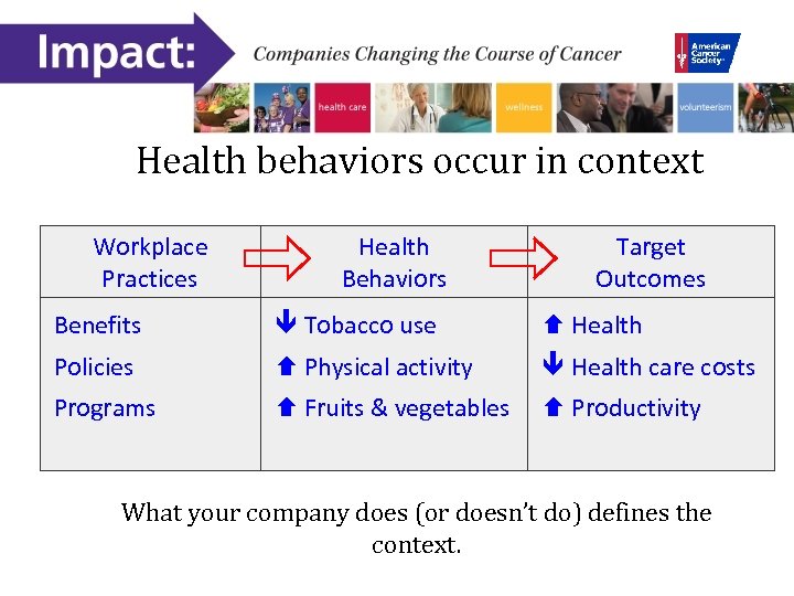 Health behaviors occur in context Context Workplace Practices Health Behaviors Target Outcomes Benefits Tobacco