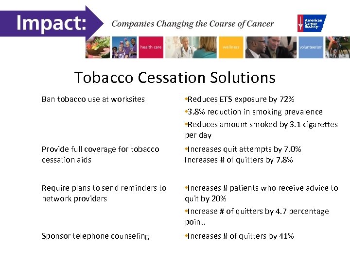 Tobacco Cessation Solutions Ban tobacco use at worksites • Reduces ETS exposure by 72%