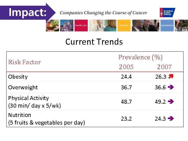 Current Trends Risk Factor Prevalence (%) 2005 2007 Obesity 24. 4 26. 3 Overweight