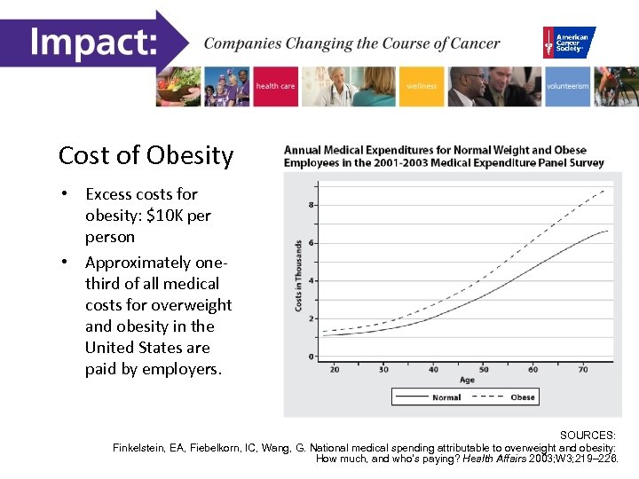 Cost of Obesity • Excess costs for obesity: $10 K person • Approximately onethird