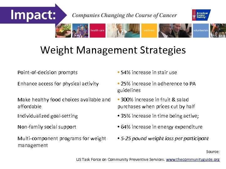 Weight Management Strategies Point-of-decision prompts • 54% increase in stair use Enhance access for