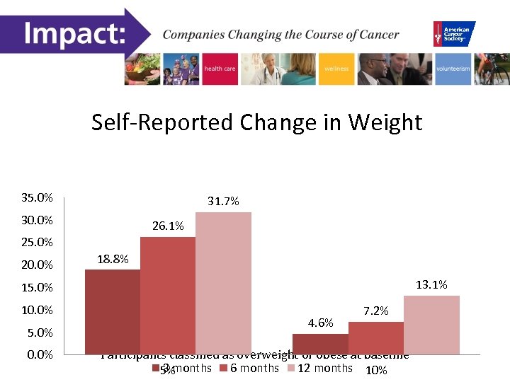 Self-Reported Change in Weight 35. 0% 31. 7% 30. 0% 26. 1% 25. 0%