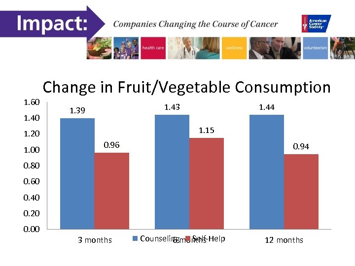 1. 60 1. 40 Change in Fruit/Vegetable Consumption 1. 15 1. 20 1. 00