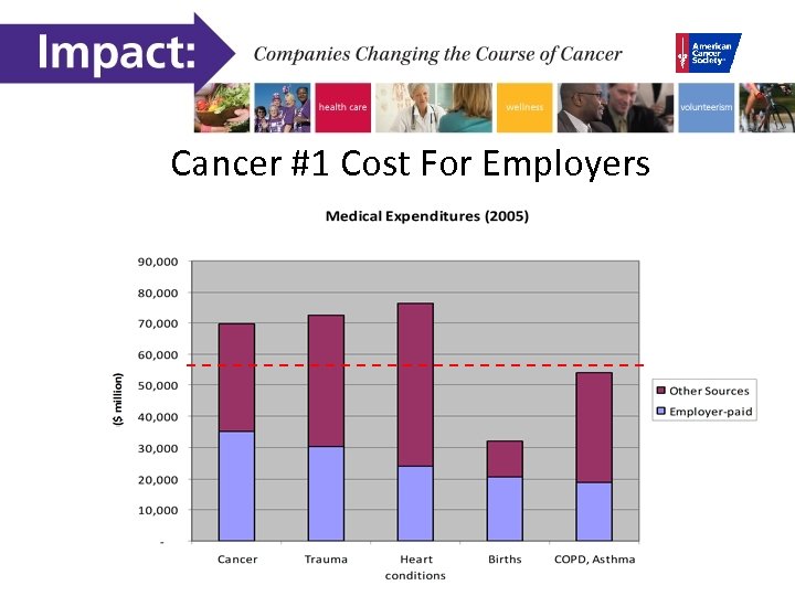Cancer #1 Cost For Employers 