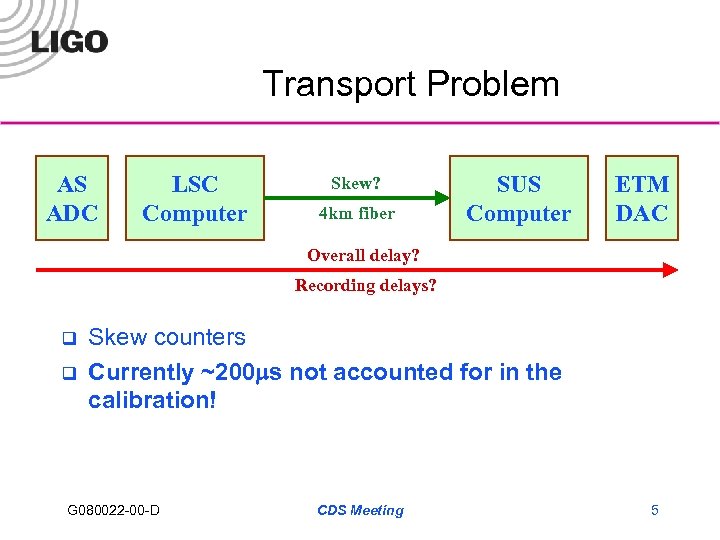 Transport Problem AS ADC LSC Computer Skew? 4 km fiber SUS Computer ETM DAC