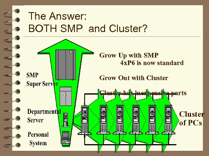 The Answer: BOTH SMP and Cluster? Grow Up with SMP 4 x. P 6