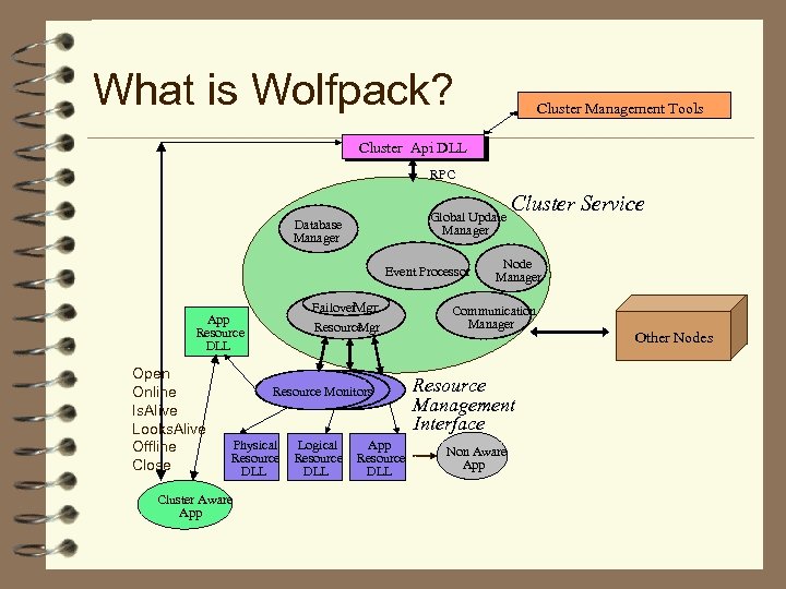 What is Wolfpack? Cluster Management Tools Cluster Api DLL RPC Global Update Manager Database