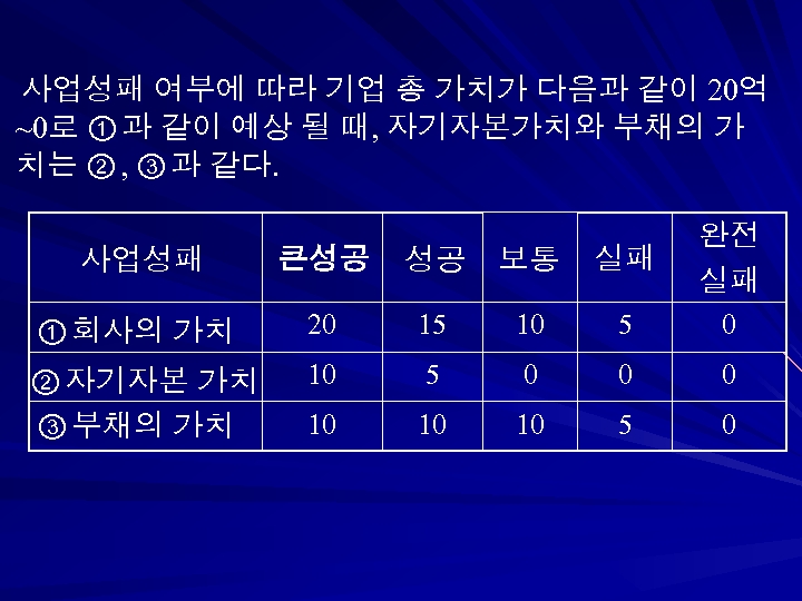 사업성패 여부에 따라 기업 총 가치가 다음과 같이 20억 ~0로 ① 과 같이 예상