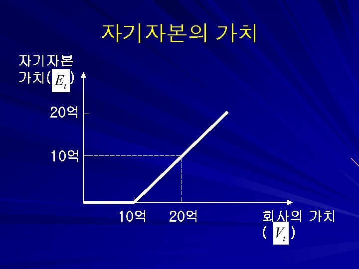자기자본의 가치 자기자본 가치( ) 20억 10억 20억 회사의 가치 ( ) 