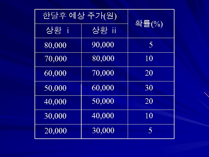 한달후 예상 주가(원) 확률(%) 상황 ⅰ 상황 ⅱ 80, 000 90, 000 5 70,