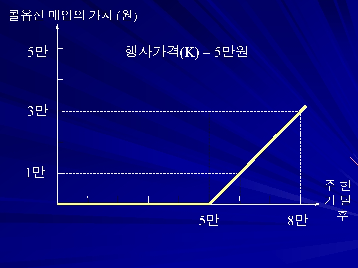 콜옵션 매입의 가치 (원) 5만 행사가격(K) = 5만원 3만 1만 5만 8만 주한 가달