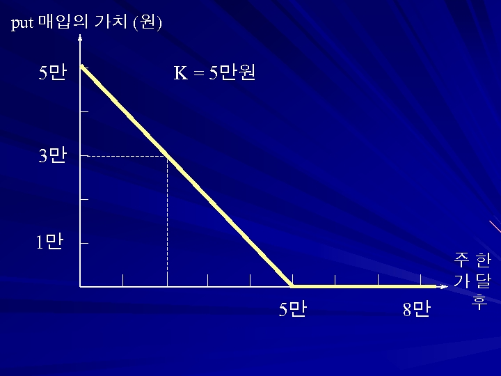 put 매입의 가치 (원) 5만 K = 5만원 3만 1만 5만 8만 주한 가달