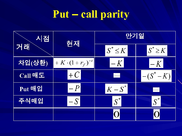 Put – call parity 시점 거래 차입(상환) Call 매도 Put 매입 주식매입 만기일 현재