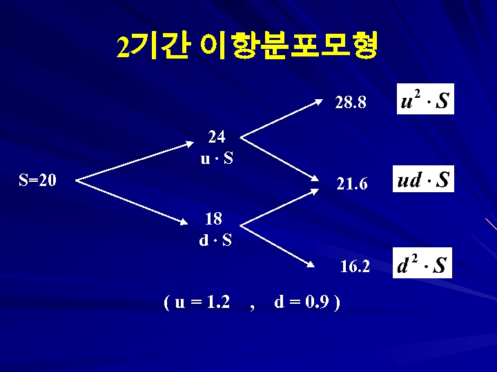 2기간 이항분포모형 28. 8 24 u∙S S=20 21. 6 18 d∙S 16. 2 (