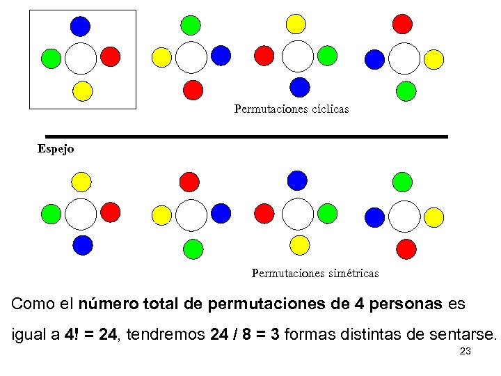 Permutaciones cíclicas Espejo Permutaciones simétricas Como el número total de permutaciones de 4 personas