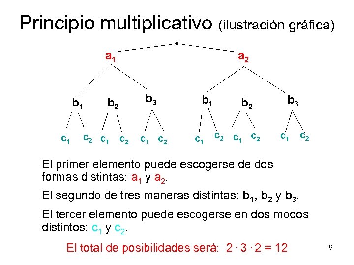 Principio multiplicativo (ilustración gráfica) a 2 a 1 b 1 c 1 b 3