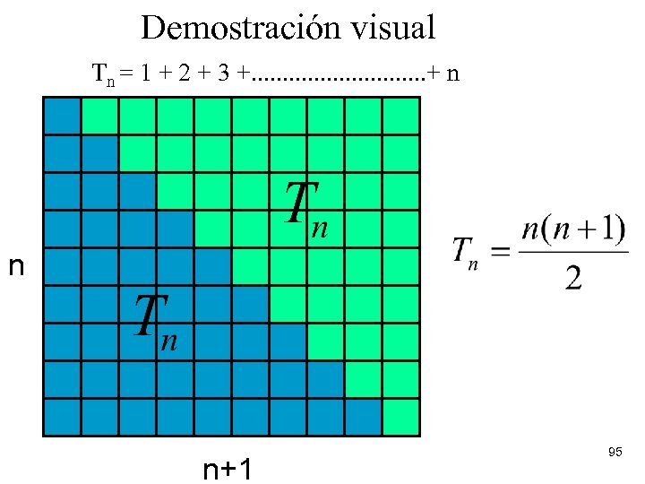 Demostración visual Tn = 1 + 2 + 3 +. . . . +