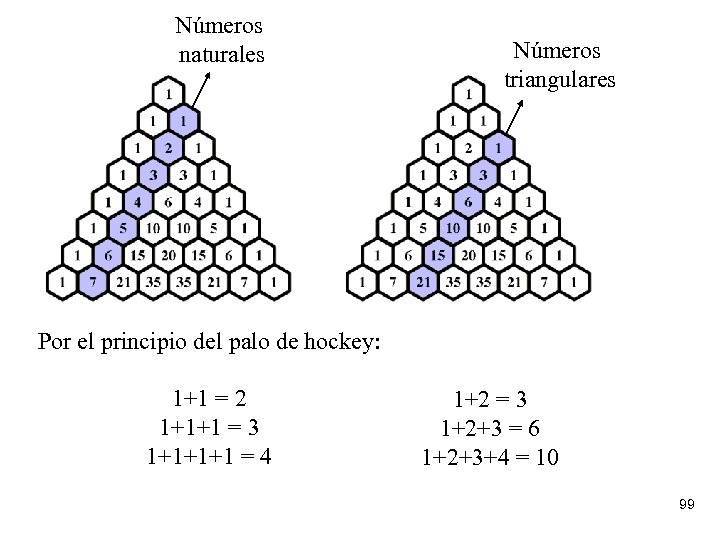 Números naturales Números triangulares Por el principio del palo de hockey: 1+1 = 2