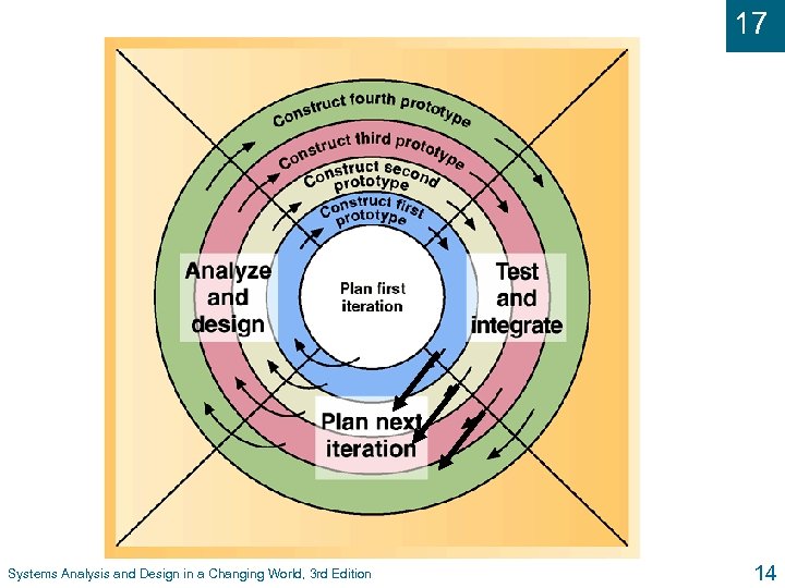 17 The Spiral Life Cycle Systems Analysis and Design in a Changing World, 3