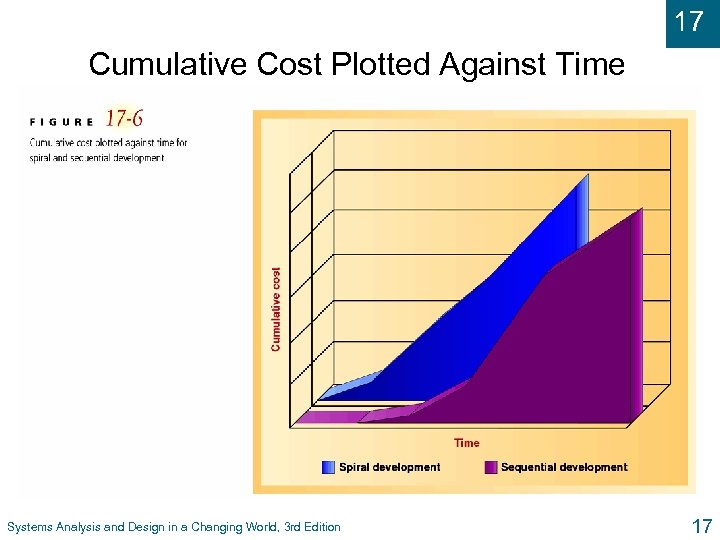 17 Cumulative Cost Plotted Against Time Systems Analysis and Design in a Changing World,